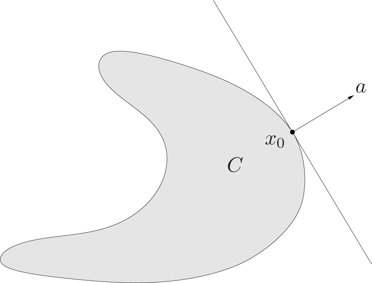 Fig. 2. The hyperplane ${x | a^Tx=a^Tx_0}$ supports $C$ at $x_0$